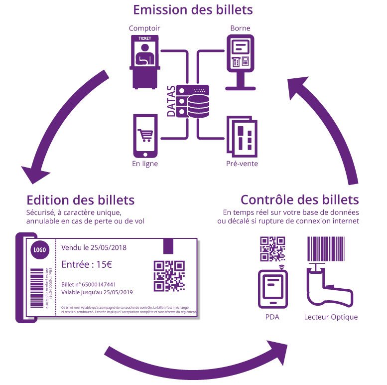 Schéma architecture solution billetterie Webcaisse